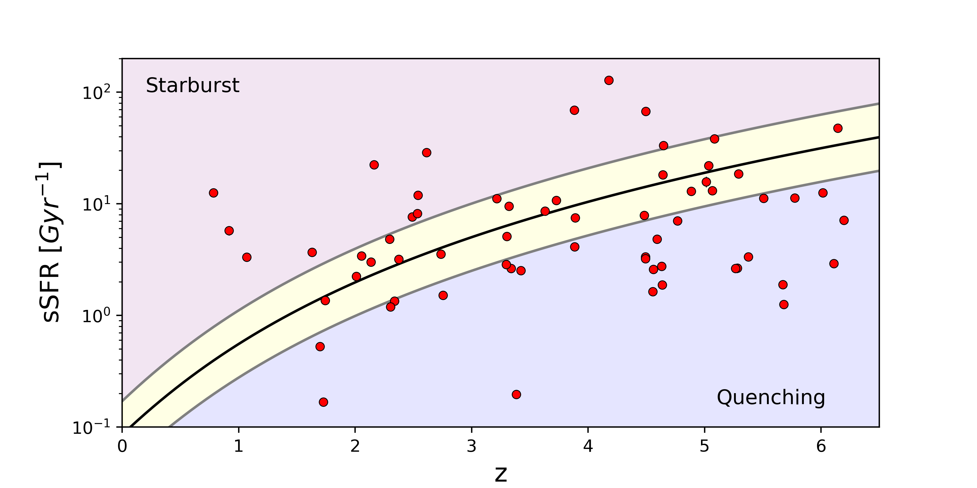 Diagram which shows a sample of galaxies with specific star formation rate on the y axis against redshift on the x axis.